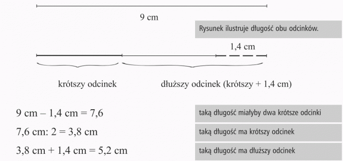 Zadania tekstowe. Rysunek ilustruje długość obu odcinków. Krótszy odcinek, dłuższy odcinek (krótszy + 1,4 cm). Taką długość miałyby dwa krótsze odcinki, taką dlugość ma krótszy odcinek, taką długość ma dłuższy odcinek.