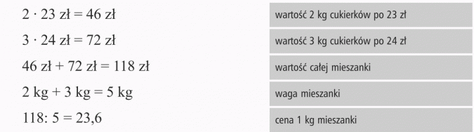 Zadania tekstowe. Wartość 2 kg cukierków po 23 zł. Wartość 3 kg cukierków po 24 zł. Wartość całej mieszanki, waga mieszanki, cena 1 kg mieszanki.