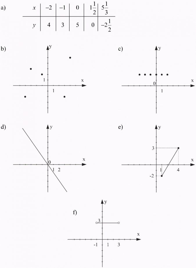 Różne sposoby przedstawiania funkcji.