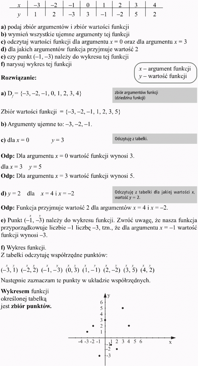 Różne sposoby przedstawiania funkcji. Podaj zbiór argumentów i zbiór wartości funkcji. Wymień wszystkie ujemne argumenty tej funkcji. Odczytaj wartości funkcji dla argumentu x = 0 oraz dla argumentu x = 3. Dla jakich argumentów funkcja przyjmuje wartość 2? Czy punkt (-1, -3) należy do wykresu tej funkcji? Narysuj wykres tej funkcji. Argument funkcji, wartość funkcji. Zbiór argumentów funkcji (dziedzina funkcji). Zbiór wartości funkcji. Argumenty ujemne. Odczytuję z tabelki. Dla argumentu x = 0 wartość funkcji wynosi 3. Dla argumentu x = 3 wartość funkcji wynosi 5. Odczytuję z tabelki dla jakiej wartości x, wartość y = 2. Funkcja przyjmuje wartość 2 dla argumentów x = 4 i x = -2. Punkt (-1, -3) należy do wykresu funkcji. Zwróć uwagę, że nasza funkcja przyporządkowuje liczbie -1 liczbę -3, tzn., że dla argumentu x = -1 wartość funkcji wynosi -3. Wykres funkcji. Z tabelki odczytuję współrzędne punktów. Następnie zaznaczam te punkty w układzie współrzędnych. Wykresem funkcji określonej tabelką jest zbiór punktów.