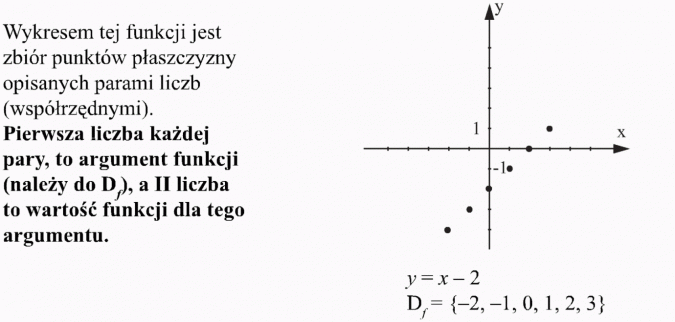 Różne sposoby przedstawiania funkcji. Wykresem tej funkcji jest zbiór punktów płaszczyzny opisanych parami liczb (współrzędnymi). Pierwsza liczba każdej pary to argument funkcji (należy do Df), a II liczba to wartość funkcji dla tego argumentu.