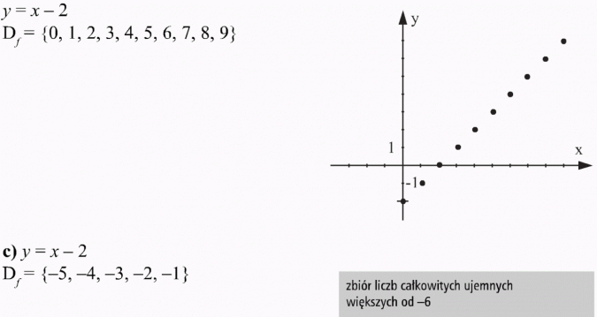 Różne sposoby przedstawiania funkcji. Zbiór liczb całkowitych ujemnych większych od -6.