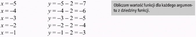 Różne sposoby przedstawiania funkcji. Obliczam wartość funkcji dla każdego argumentu z dziedziny funkcji.