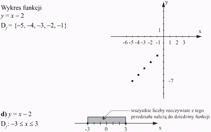 Różne sposoby przedstawiania funkcji. Wykres funkcji. Wszystkie liczby rzeczywiste z tego przedziału należą do dziedziny funkcji.