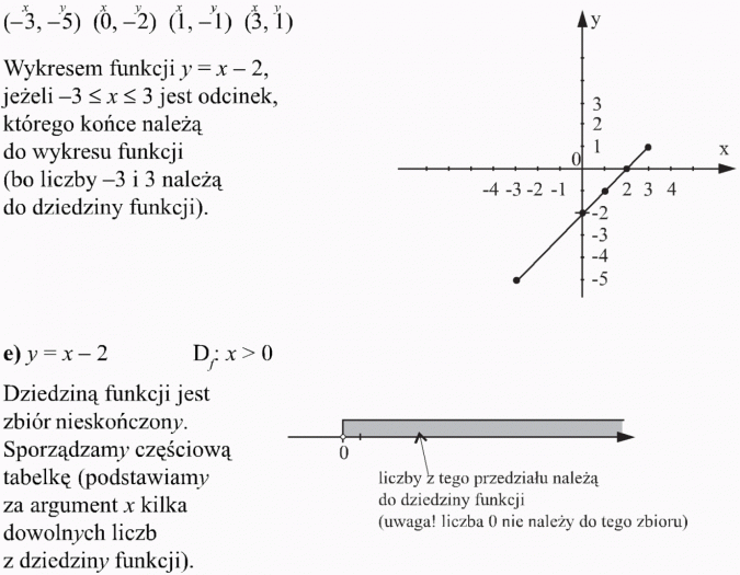 Różne sposoby przedstawiania funkcji. Wykresem funkcji y = x - 2, jeżeli ... jest odcinek, którego końce należą do wykresu funkcji (bo liczby -3 i 3 należą do dziedziny funkcji). Dziedziną funkcji jest zbiór nieskończony. Sporządzamy częściową tabelkę (podstawiamy za argument x kilka dowolnych liczb z dziedziny funkcji). Liczby z tego przedziału należą do dziedziny funkcji (uwaga! liczba 0 nie należy do tego zbioru).