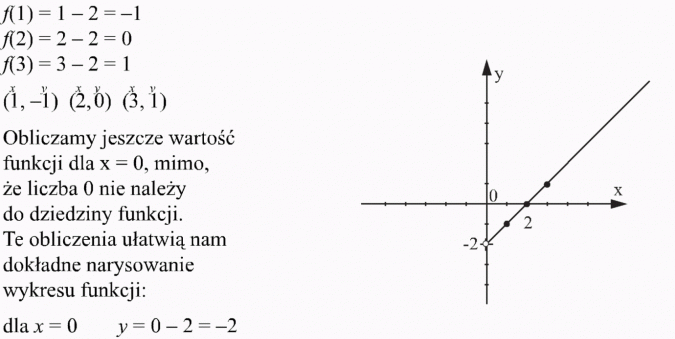 Różne sposoby przedstawiania funkcji. Obliczamy jeszcze wartość funkcji dla x = 0, mimo, że liczba 0 nie należy do dziedziny funkcji. Te obliczenia ułatwią nam dokładne narysowanie wykresu funkcji: dla x = 0 y = 0 - 2 = -2