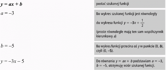 Funkcja liniowa i jej własności. Postać szukanej funkcji. Bo wykres szukanej funkcji jest równoległy do wykresu funkcji... (proste równoległe mają ten sam współczynnik kierunkowy a). Bo wykres funkcji przecina oś y w punkcie (0, b), czyli (0, -5).