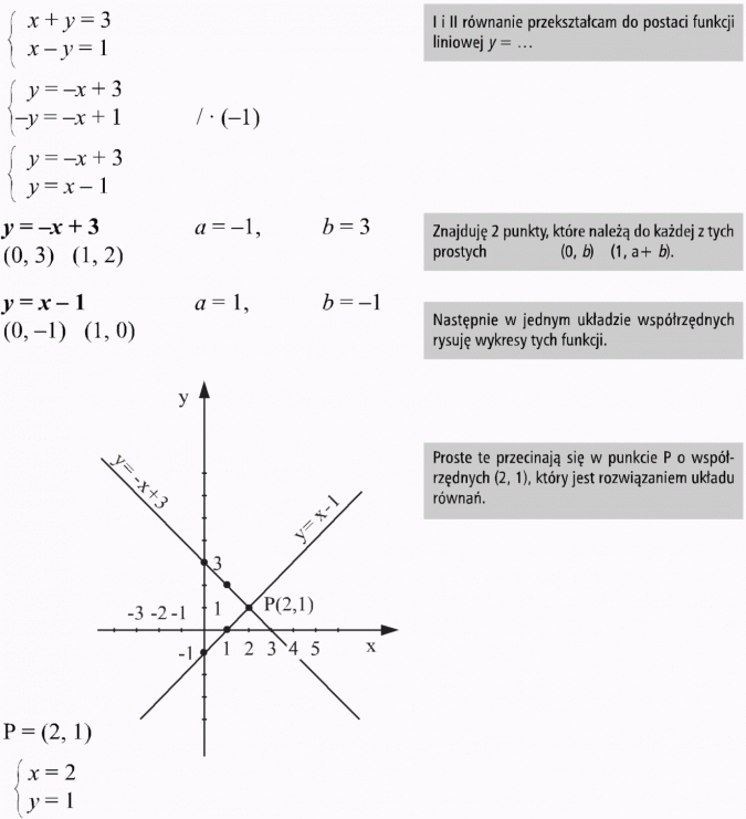 Graficzna ilustracja układu równań. I i II równanie przekształcam do postaci funkcji liniowej y = ... Znajduję 2 punkty, które należą do każdej z tych prostych. Następnie w jednym układzie współrzędnych rysuję wykresy tych funkcji. Proste te przecinają się w punkcie P o współrzędnych (2, 1), który jest rozwiązaniem układu równań.