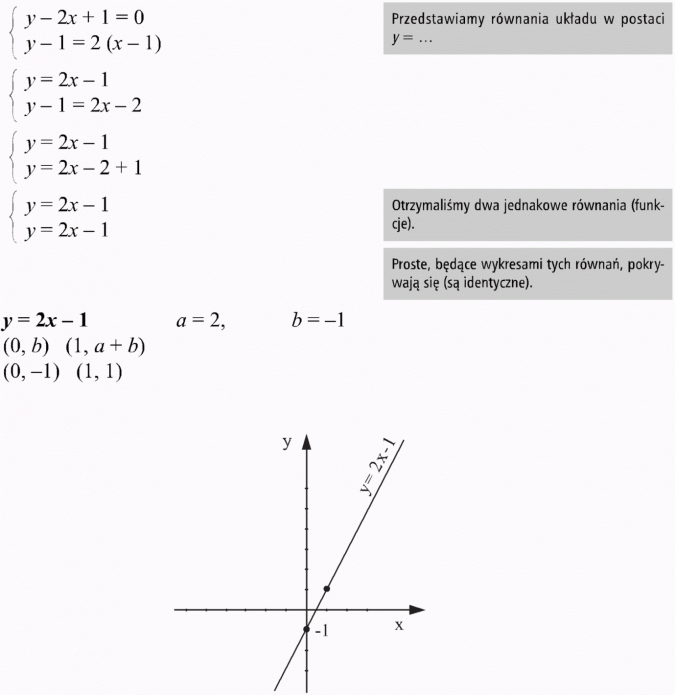 Graficzna ilustracja układu równań. Przedstawiamy równania układu w postaci y = ... Otrzymaliśmy dwa jednakowe równania (funkcje). Proste, będące wykresami tych równań, pokrywają się (są identyczne).