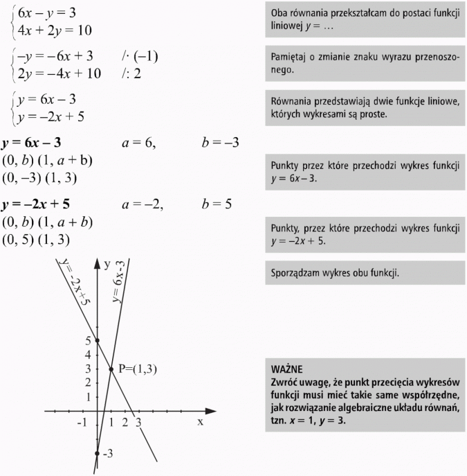 Graficzna ilustracja układu równań. Oba równania przekształcam do postaci funkcji liniowej y = ... Pamiętaj o zmianie znaku wyrazu przenoszonego. Równania przedstawiają dwie funkcje liniowe, których wykresami są proste. Punkty, przez które przechodzi wykres funkcji... Sporządzam wykres obu funkcji. Ważne - Zwróć uwagę, że punkt przecięcia wykresów funkcji musi mieć takie same współrzędne, jak rozwiązanie algebraiczne układu równań, tzn. x = 1, y = 3.