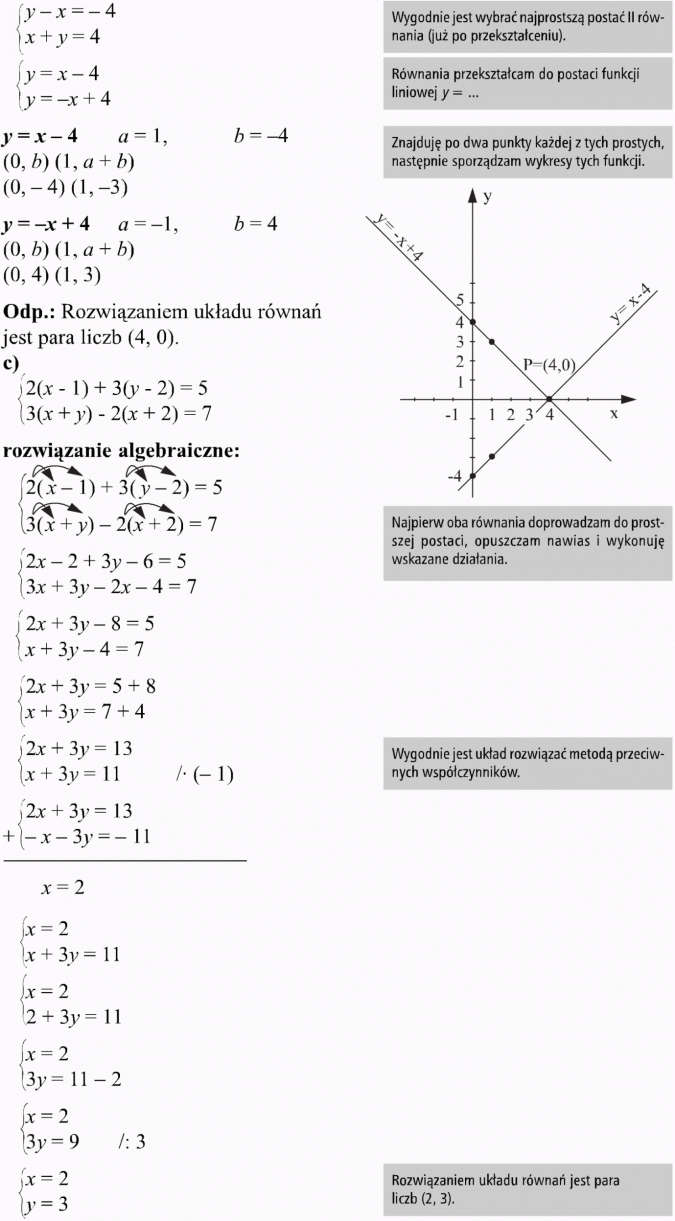 Graficzna ilustracja układu równań. Wygodnie jest wybrać najprostszą postać II równania (już po przekształceniu). Równania przekształcam do postaci funkcji liniowej y = ... Znajduję po dwa punkty każdej z tych prostych, następnie sporządzam wykresy tych funkcji. Rozwiązaniem układu równań jest para liczb (4, 0). Rozwiązanie algebraiczne. Najpierw oba równania doprowadzam do prostszej postaci, opuszczam nawias i wykonuję wskazane działania. Wygodnie jest układ rozwiązać metodą przeciwnych współczynników. Rozwiązaniem układu równań jest para liczb (2, 3).