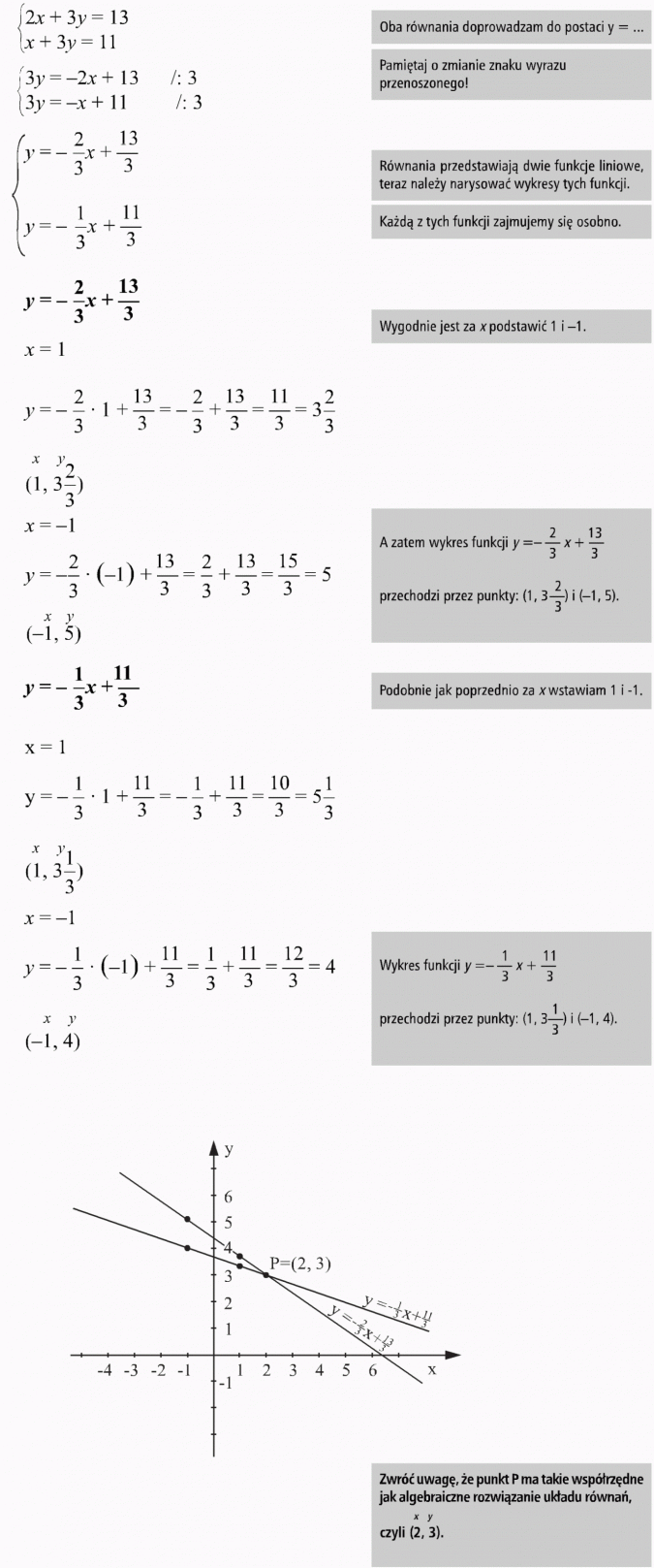 Graficzna ilustracja układu równań. Oba równania doprowadzam do postaci y = ... Pamiętaj o zmianie znaku wyrazu przenoszonego! Równania przedstawiają dwie funkcje liniowe, teraz należy narysować wykresy tych funkcji. Każdą z tych funkcji zajmujemy się osobno. Wygodnie jest za x podstawić 1 i -1. A zatem wykres funkcji... przechodzi przez punkty... Podobnie jak poprzednio za x wstawiam 1 i -1. Zwróć uwagę, że punkt P ma takie współrzędne jak algebraiczne rozwiązanie układu równań, czyli (2, 3).