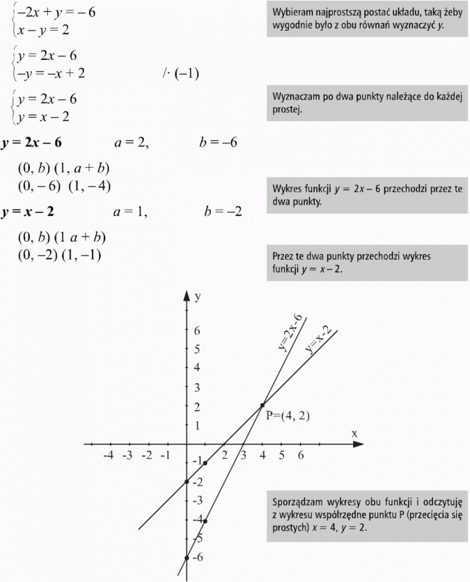 Graficzna ilustracja układu równań. Wybieram najprostszą postać układu, taką żeby wygodnie było z obu równań wyznaczyć y. Wyznaczam po dwa punkty należące do każdej prostej. Wykres funkcji przechodzi przez te dwa punkty. Przez te dwa punkty przechodzi wykres funkcji. Sporządzam wykresy obu funkcji i odczytuję z wykresu współrzędne punktu P (przecięcia się prostych).