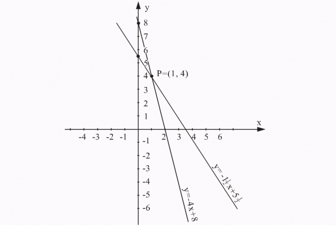 Graficzna ilustracja układu równań.
