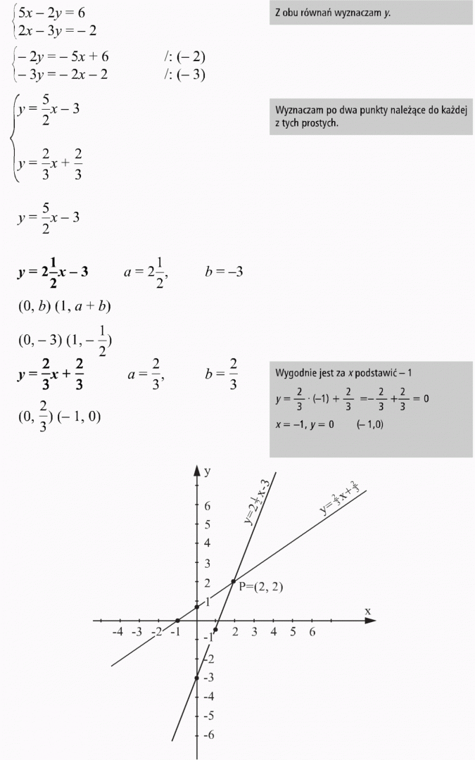 Graficzna ilustracja układu równań. Z obu równań wyznaczam y. Wyznaczam po dwa punkty należące do każdej z tych prostych. Wygodnie jest za x podstawić -1.