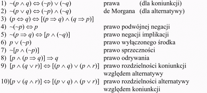 Prawa rachunku zdań. Prawa de Morgana (dla koniunkcji, dla alternatywy). Prawo podwójnej negacji. Prawo negacji implikacji. Prawo wyłączonego środka. Prawo sprzeczności. Prawo odrywania. Prawo rozdzielności koniunkcji względem alternatywy. Prawo rozdzielności alternatywy względem koniunkcji.
