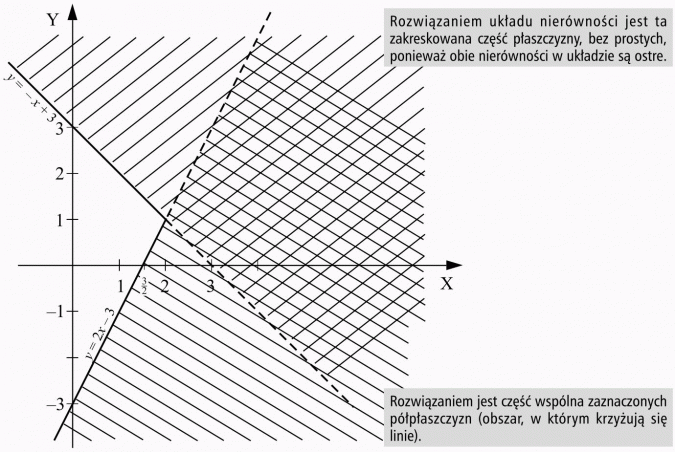 Układy równań i nierówności liniowych. Rozwiązaniem układu nierówności jest ta zakreskowana część płaszczyzny, bez prostych, ponieważ obie nierówności w układzie są ostre. Rozwiązaniem jest część wspólna zaznaczonych półpłaszczyzn (obnszar, w którym krzyżują się linie).