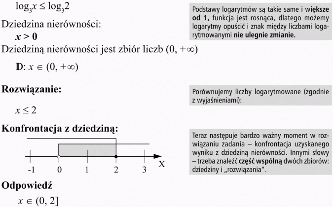 Nierówności logarytmiczne. Dziedzina nierówności. Dziedziną nierówności jest zbiór liczb... Podstawy logarytmów są takie same i większe od 1, funkcja jest rosnąca, dlatego możemy logarytmy opuścić i znak między liczbami logarytmowanymi nie ulegnie zmianie. Porównujemy liczby logarytmowane (zgodnie z wyjaśnieniami). Teraz następuje bardzo ważny moment w rozwiązaniu zadania - konfrontacja uzyskanego wyniku z dziedziną nierówności. Innymi słowy - trzeba znaleźć część wspólną dwóch zbiorów: dziedziny i rozwiązania.