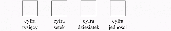Permutacje. Cyfra tysięcy, cyfra setek, cyfra dziesiątek, cyfra jedności.