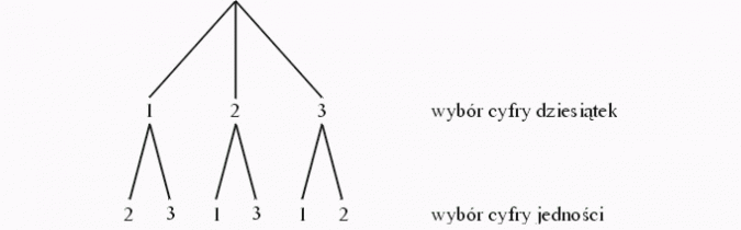 Wariacje bez powtórzeń. Wybór cyfry dziesiątek. Wybór cyfry jedności.