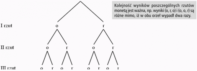 Wariacje z powtórzeniami. Kolejność wyników poszczególnych rzutów monetą jest ważna, np. wyniki (o, r, o) i (o, o, r) są różne mimo iż w obu orzeł wypadł dwa razy.