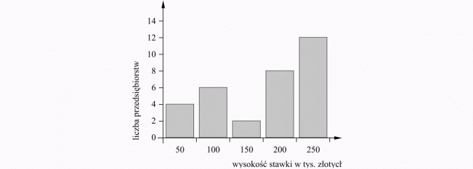 Elementy statystyki. Liczba przedsiębiorstw, wysokość stawki w tys. złotych.