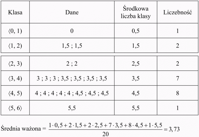 Elementy statystyki. Klasa, dane, środkowa liczba klasy, liczebność.