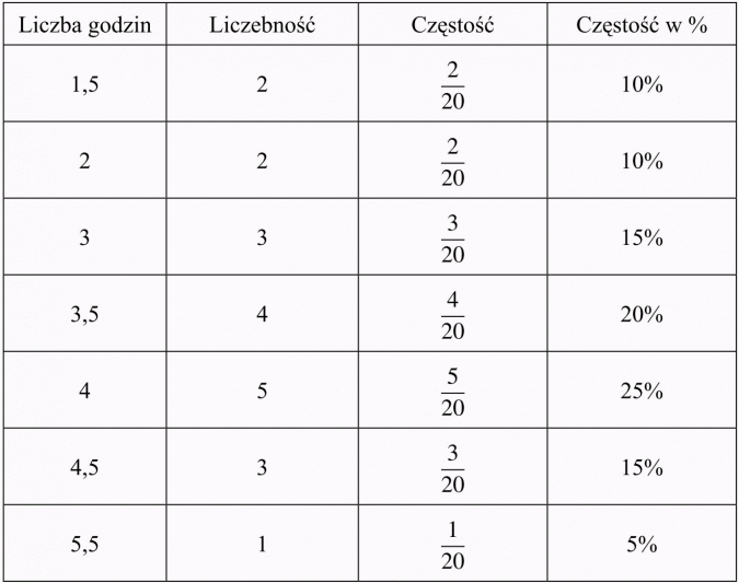 Elementy statystyki. Liczba godzin, liczebność, częstość, częstość w %