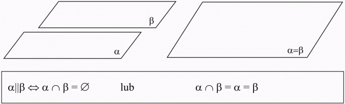 Wzajemne położenie płaszczyzn.