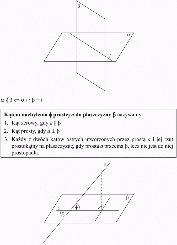 Wzajemne położenie płaszczyzn. Kątem nachylenia prostej a do płaszczyzny... nazywamy: 1. Kąt zerowy, gdy... 2. Kąt prosty, gdy... 3. Każdy z dwóch kątów ostrych utworzonych przez prostą a i jej rzut prostokątny na płaszczyznę, gdy prosta a przecina..., lecz nie jest do niej prostopadła.