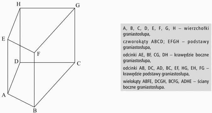Graniastosłupy. Wierzchołki graniastosłupa, podstawy graniastosłupa, krawędzie boczne graniastosłupa, krawędzie podstawy graniastosłupa, ściany boczne graniastosłupa.