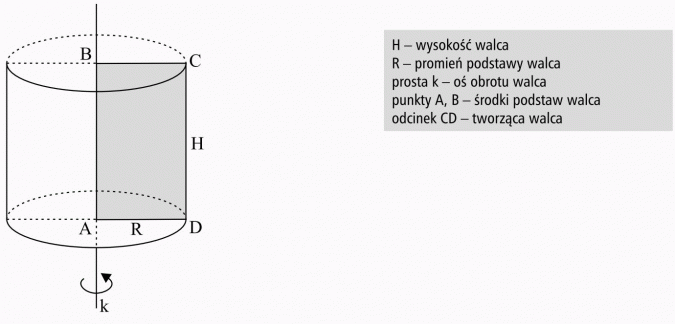 Walec obrotowy. Wysokość walca, promień podstawy walca. Prosta k - oś obrotu walca. Punkty A, B - środki podstaw walca. Odcinek CD - tworząca walca.