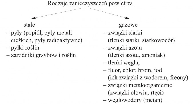 Rodzaje zanieczyszczeń powietrza. Stałe: pyły (popiół, pyły metali ciężkich, pyły radioaktywne), pyłki roślin, zarodniki grzybów i roślin. Gazowe: związki siarki (tlenki siarki, siarkowodów), związki azotu (tlenki azotu, amoniak), tlenki węgla, fluor, chlor, brom, jod (ich związki z wodorem, freony), związki metaloorganiczne (związki ołowiu, rtęci), węglowodory (metan).