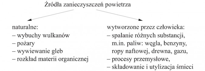 Źródła zanieczyszczeń powietrza. Naturalne: wybuchy wulkanów, pożary, wywiewanie gleb, rozkład materii organicznej. Wytworzone przez człowieka: spalanie różnych substancji, m.in. paliw: węgla, benzyny, ropy naftowej, drewna, gazu, procesy przemysłowe, składowanie i utylizacja śmieci.