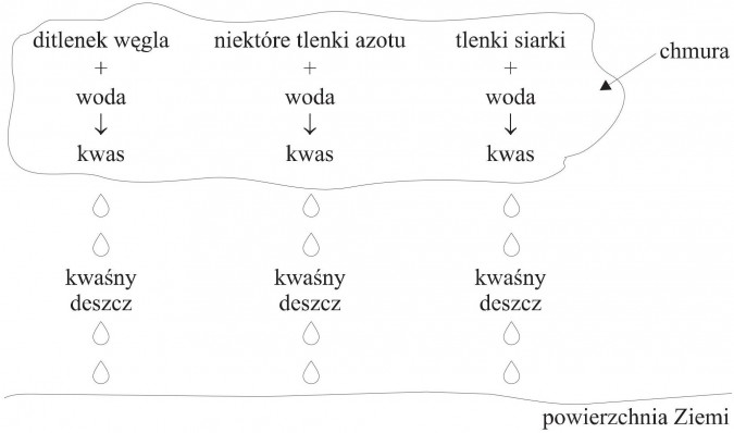 Kwaśne deszcze. Ditlenek węgla, niektóre tlenki azotu, tlenki siarki, woda, kwas, chmura, kwaśny deszcz, powierzchnia Ziemi.