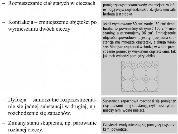 Dowody na istnienie atomów i cząsteczek. Rozpuszczanie ciał stałych w cieczach. Kontrakcja - zmniejszenie objętości po wymieszaniu dwóch cieczy. Dyfuzja - samorzutne rozprzestrzenianie się jednej substancji w drugiej, np. rozchodzenie się zapachów. Zmiany stanu skupienia, np. parowanie rozlanej cieczy. Pomiędzy cząsteczkami wody jest miejsce, w które mogą wejść cząsteczki cukru, dzięki czemu cała herbata jest słodka. Jeżeli wymieszamy 50 cm3 wody i 50 cm3 denaturatu, to powinniśmy otrzymać 100 cm3 mieszaniny, a otrzymujemy 96 cm3. Zmniejszenie objętości spowodowane jest tym, że jedna substancja ma mniejsze cząsteczki, a druga większe. Mniejsze cząsteczki wchodzą w wolne przestrzenie pomiędzy większymi cząsteczkami, tak jak mak wchodzi pomiędzy jabłka. Substancja zapachowa rozchodzi się pomiędzy cząsteczkami innej substancji, czyli musi być pomiędzy nimi wolne miejsce. Cząsteczki wody mieszają się pomiędzy cząsteczkami powietrza.
