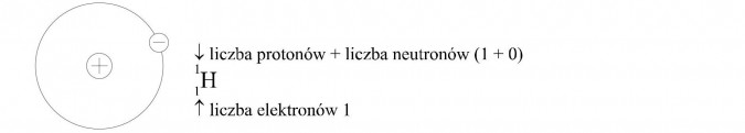 Izotopy. Liczba protonów, liczba neutronów, liczba elektronów.
