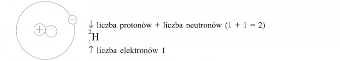 Izotopy. Liczba protonów, liczba neutronów, liczba elektronów.