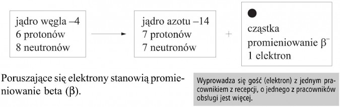 Promieniowanie beta. Poruszające się elektrony stanowią promieniowanie beta. Jądro węgla, jądro azotu, x protonów, x neutronów, cząsta, promieniowanie beta, elektron. Wyprowadza się gość (elektron) z jednym pracownikiem z recepcji, o jednego z pracowników obsługi jest więcej.