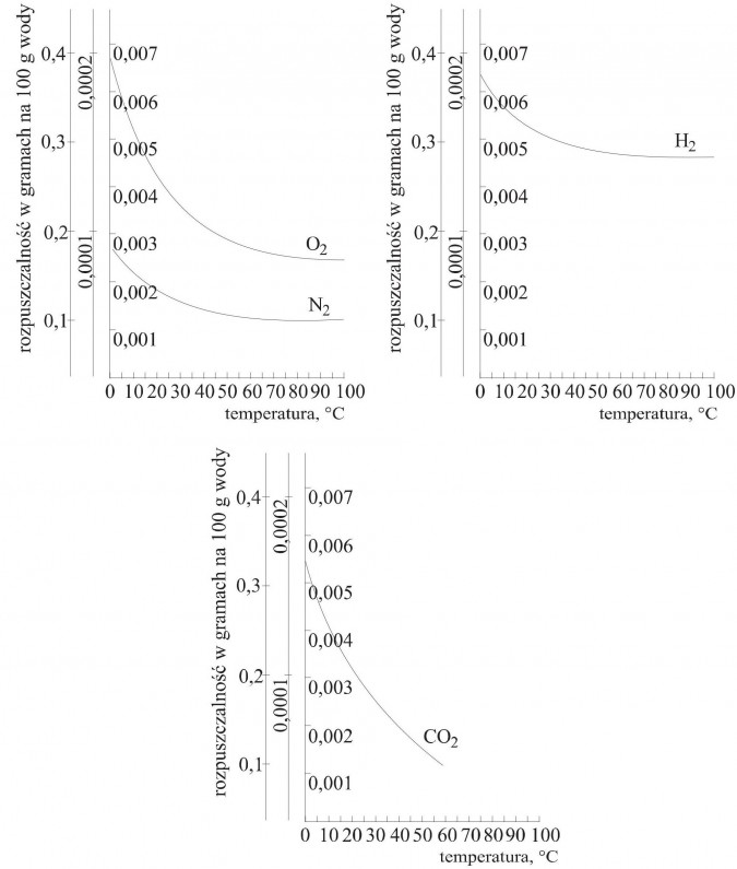 Krzywe rozpuszczalności wybranych gazów w wodzie.