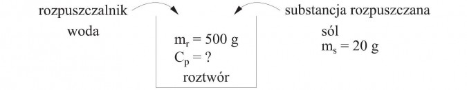 Rozpuszczalnik - woda. Substancja rozpuszczana - sól. Roztwór.