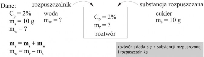 Dane, rozpuszczalnik - woda, substancja rozpuszczana - cukier, roztwór. Roztwór składa się z substancji rozpuszczonej i rozpuszczalnika.