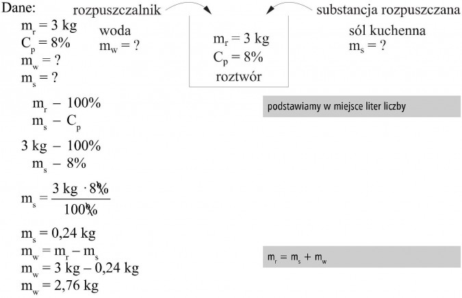 Dane, rozpuszczalnik - woda, substancja rozpuszczana - sól kuchenna, roztwór. Podstawiamy w miejsce liter liczby.