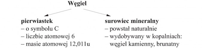 Węgiel: pierwiastek (o symbolu C, liczbie atomowej 6, masie atomowej 12,011u); surowiec mineralny (powstał naturalnie, wydobywany w kopalniach: węgiel kamienny, brunatny).