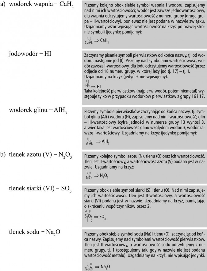 Wodorek wapnia, jodowodór, wodorek glinu, tlenek azotu (V), tlenek siarki (VI), tlenek sodu. Piszemy kolejno obok siebie symbol wapnia i wodoru, zapisujemy nad nimi ich wartościowości; wodór jest zawsze jednowartościowy, dla wapnia odczytujemy wartościowość z numeru grupy (druga grupa - II-wartościowy), ponieważ nie jest podana w nazwie związku. Uzgadniamy wzór wpisując wartościowość na krzyż po prawej stronie symboli (jedynkę pomijamy). Zaczynamy pisanie symboli pierwiastków od końca nazwy, tj. od wodoru, następnie jod (I). Piszemy nad symbolami wartościowość; wodór zawsze I-wartościowy, dla jodu odczytujemy wartościowość (przez odjęcie od 18 numeru grupy, w której leży jod tj. 17) - tj. I. Uzgadniamy na krzyż (jedynek nie wpisujemy). Taka kolejność pierwiastków (najpierw wodór, potem niemetal) występuje tylko w przypadku wodorków pierwiastków z grupy 16 i 17. Piszemy symbole pierwiastków zaczynając od końca nazwy, tj. symbol glinu (Al) i wodoru (H), zapisujemy nad nimi wartościowość; glin - III-wartościowy (cyfra jedności w numerze grupy 13 wynosi 3, a więc taka jest wartościowość glinu względem wodoru), wodór zawsze I-wartościowy. Uzgadniamy na krzyż (jedynkę pomijamy). Piszemy kolejno symbol azotu (N), tlenu (O) oraz ich wartościowość. Tlen jest II-wartościowy, a wartościowość azotu (V) podana jest w nazwie. Uzgadniamy na krzyż. Piszemy obok siebie symbol siarki (S) i tlenu (O). Nad nimi zapisujemy ich wartościowości. Tlen jest II-wartościowy, a wartościowość siarki (VI) podana jest w nazwie. Uzgadniamy na krzyż, pamiętając o skróceniu współczynników przez 2. Piszemy obok siebie symbol sodu (Na) i tlenu (O), zaczynając od końca nazwy. Zapisujemy nad symbolami wartościowość pierwiastków. Tlen jest II-wartościowy, a wartościowość sodu odczytujemy z numeru grupy, tj. 1 (postępujemy tak, gdy w nazwie nie jest podana wartościowość metalu). Uzgadniamy na krzyż, nie wpisując jedynki.