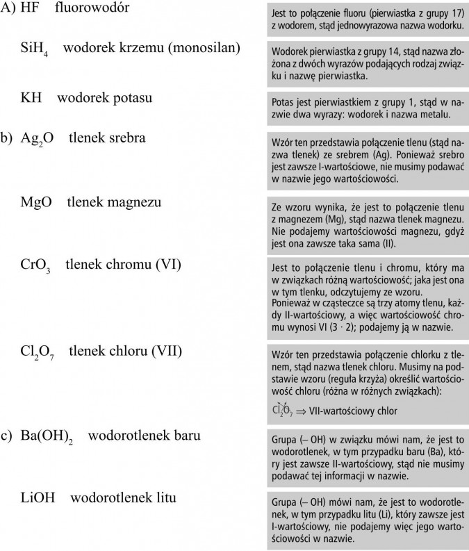 Fluorowodór, wodorek krzemu (monosilan), wodorek potasu, tlenek srebra, tlenek magnezu, tlenek chromu (VI), tlenek chloru (VII), wodorotlenek baru, wodorotlenek litu. Jest to połączenie fluoru (pierwiastka z grupy 17) z wodorem, stąd jednowyrazowa nazwa wodorku. Wodorek pierwiastka z grupy 14, stąd nazwa złożona z dwóch wyrazów podających rodzaj związku i nazwę pierwiastka. Potas jest pierwiastkiem z grupy 1, stąd w nazwie dwa wyrazy: wodorek i nazwa metalu. Wzór ten przedstawia połączenie tlenu (stąd nazwa tlenek) ze srebrem (Ag). Ponieważ srebro jest zawsze I-wartościowe, nie musimy podawać w nazwie jego wartościowości. Ze wzoru wynika, że jest to połączenie tlenu z magnezem (Mg), stąd nazwa tlenek magnezu. Nie podajemy wartościowości magnezu, gdyż jest ona zawsze taka sama (II). Jest to połączenie tlenu i chromu, który ma w związkach różną wartościowość; jaka jest ona w tym tlenku, odczytujemy ze wzoru. Ponieważ w cząsteczce są trzy atomy tlenu, każdy II-wartościowy, a więc wartościowość chromu wynosi VI (3 · 2); podajemy ją w nazwie. Wzór ten przedstawia połączenie chlorku z tlenem, stąd nazwa tlenek chloru. Musimy na podstawie wzoru (reguła krzyża) określić wartościowość chloru (różna w różnych związkach): ⇒ VII-wartościowy chlor. Grupa (- OH) w związku mówi nam, że jest to wodorotlenek, w tym przypadku baru (Ba), który jest zawsze II-wartościowy, stąd nie musimy podawać tej informacji w nazwie. Grupa (- OH) mówi nam, że jest to wodorotlenek, w tym przypadku litu (Li), który zawsze jest I-wartościowy, nie podajemy więc jego wartościowości w nazwie.