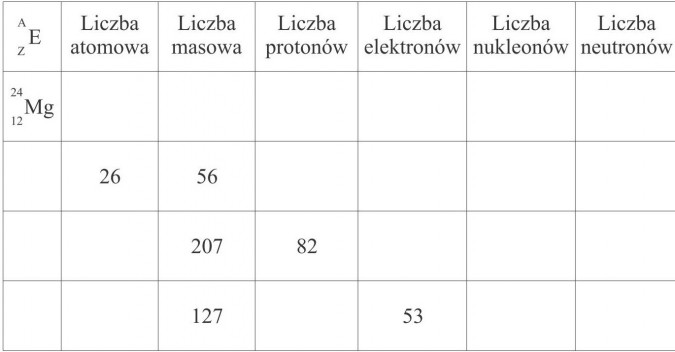 Liczba atomowa, liczba masowa, liczba protonów, liczba elektronów, liczba nukleonów, liczba neutronów.