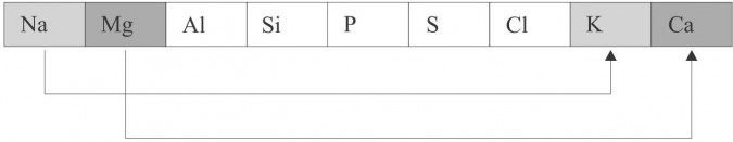 Próby usystematyzowania pierwiastków