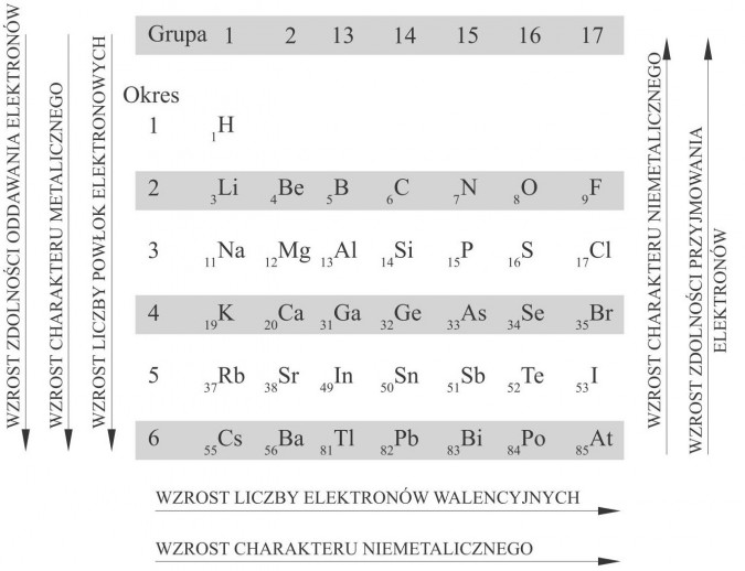 Próby usystematyzowania pierwiastków. Związek między budową atomu a położeniem pierwiastka w Układzie Okresowym. Wzrost zdolności oddawania elektronów. Wzrost charakteru metalicznego. Wzrost liczby powłok elektronowych. Wzrost charakteru niemetalicznego. Wzrost zdolności przyjmowania elektronów. Wzrost liczby elektronów walencyjnych. Wzrost charakteru niemetalicznego.