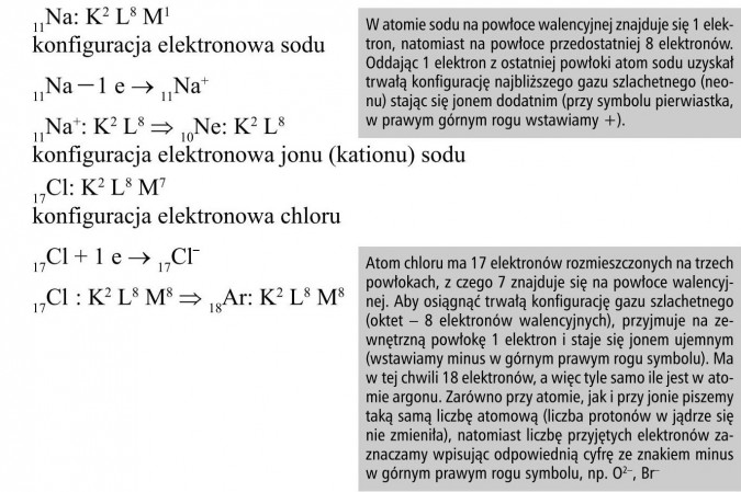 W atomie sodu na powłoce walencyjnej znajduje się 1 elektron, natomiast na powłoce przedostatniej 8 elektronów. Oddając 1 elektron z ostatniej powłoki atom sodu uzyskał trwałą konfigurację najbliższego gazu szlachetnego (neonu) stając się jonem dodatnim (przy symbolu pierwiastka, w prawym górnym rogu wstawiamy +). Atom chloru ma 17 elektronów rozmieszczonych na trzech powłokach, z czego 7 znajduje się na powłoce walencyjnej. Aby osiągnąć trwałą konfigurację gazu szlachetnego (oktet - 8 elektronów walencyjnych), przyjmuje na zewnętrzną powłokę 1 elektron i staje się jonem ujemnym (wstawiamy minus w górnym prawym rogu symbolu). Ma w tej chwili 18 elektronów, a więc tyle samo ile jest w atomie argonu. Zarówno przy atomie, jak i przy jonie piszemy taką samą liczbę atomową (liczba protonów w jądrze się nie zmieniła), natomiast liczbę przyjętych elektronów zaznaczamy wpisując odpowiednią cyfrę ze znakiem minus w górnym prawym rogu symbolu, np. O2-, Br-